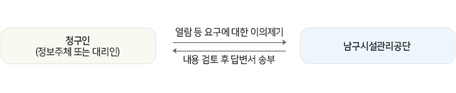 개인정보 열람 등 요구에 대한 이의제기