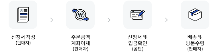 1. 신청서작성(판매자)
2. 주문금액 - 계좌이체(판매자)
3. 신청서 및 입금확인(공단)
4. 배송 및 방문술령(판매자)