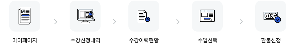마이페이지>수강신청내역>수강이력현황>수업선택>환불신청